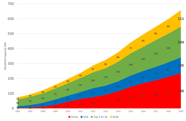 Global Windmill Capacity evolution per country or area in Gigawatts