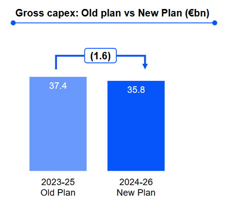 Comparison of ENEL's 23-25 Plan VS 24-26 Plan on renewables